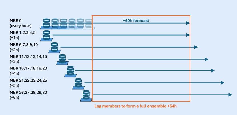 Explanation ensemblemembers in HARMONIE