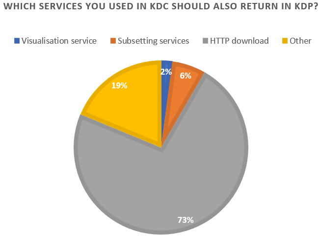 Pie chart enquete