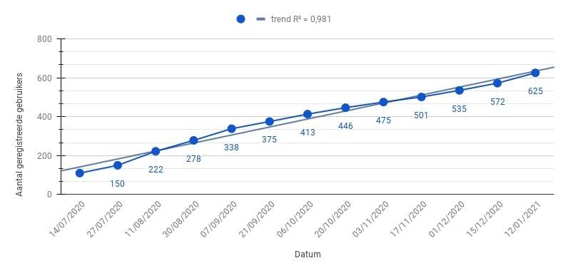 Grafiek geregistreerde gebruikers bij KNMI Data Platform vanaf het begin tot januari 2022